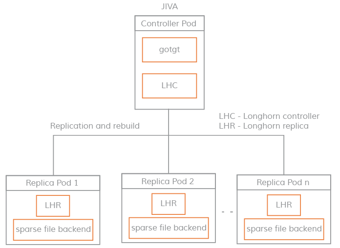 OpenEBS的Jiva存储引擎