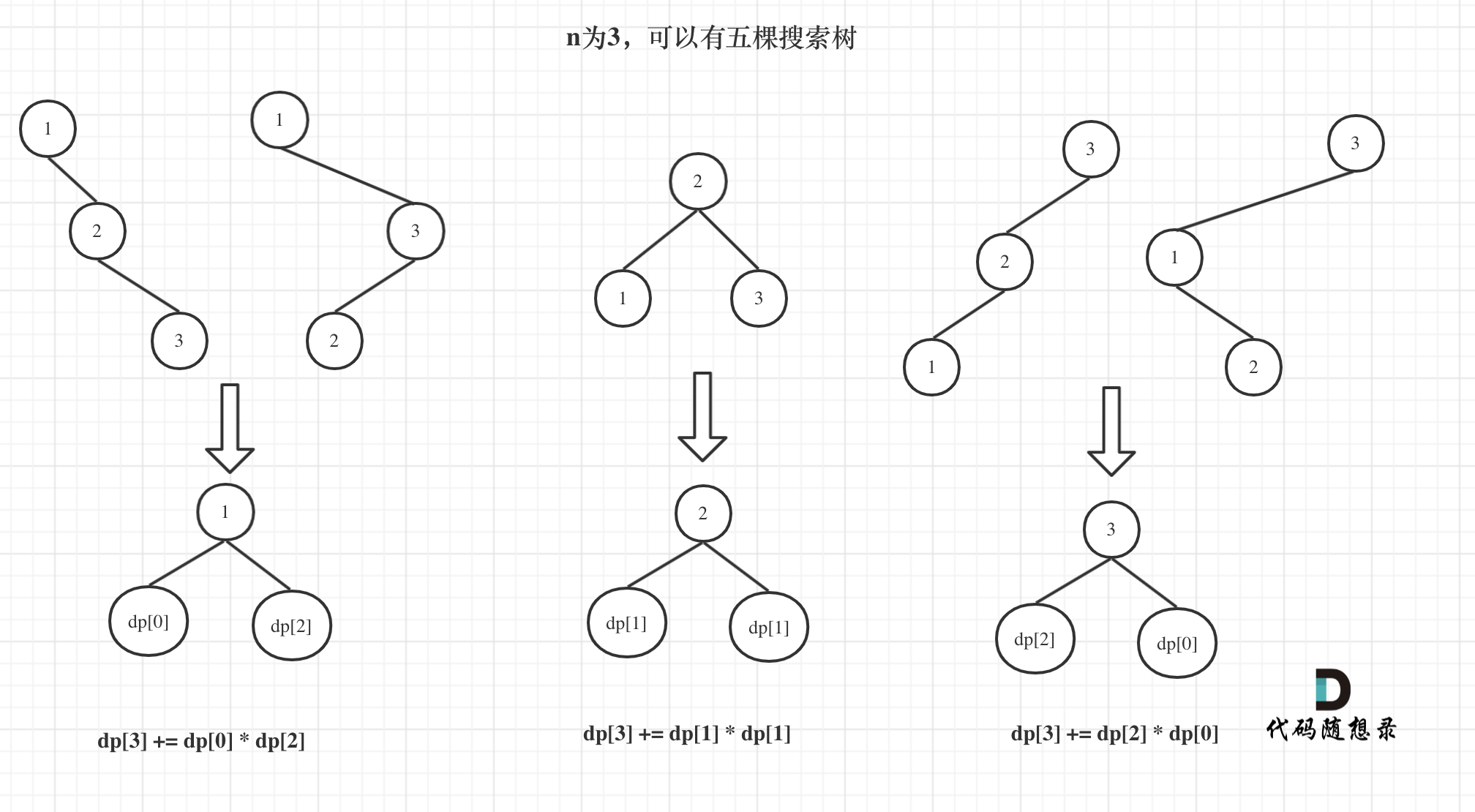 96.不同的二叉搜尋樹2