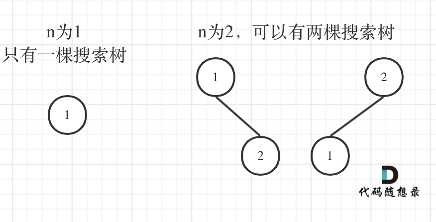 96.不同的二叉搜尋樹