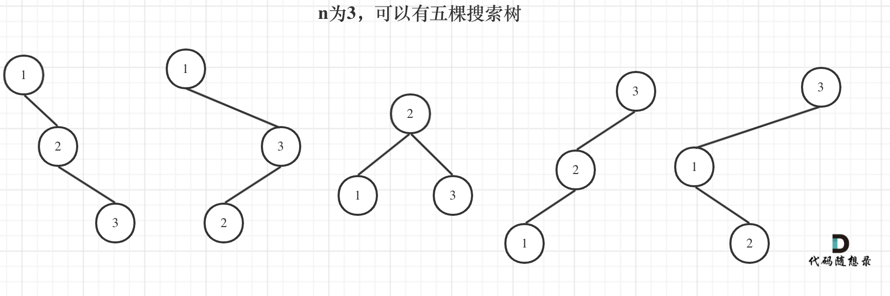 96.不同的二叉搜尋樹1