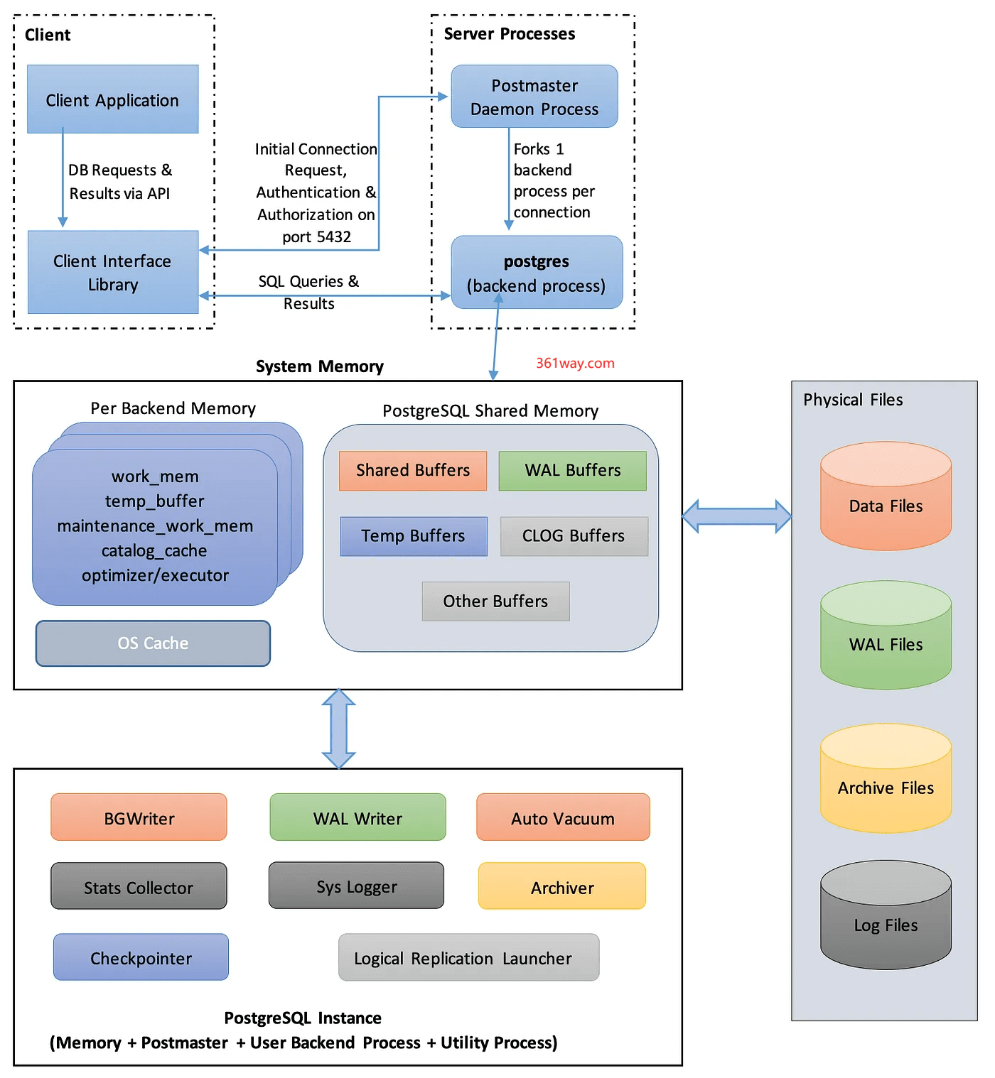PostgreSQL-Architecture