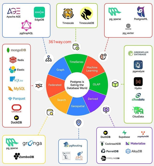 postgresql ecology
