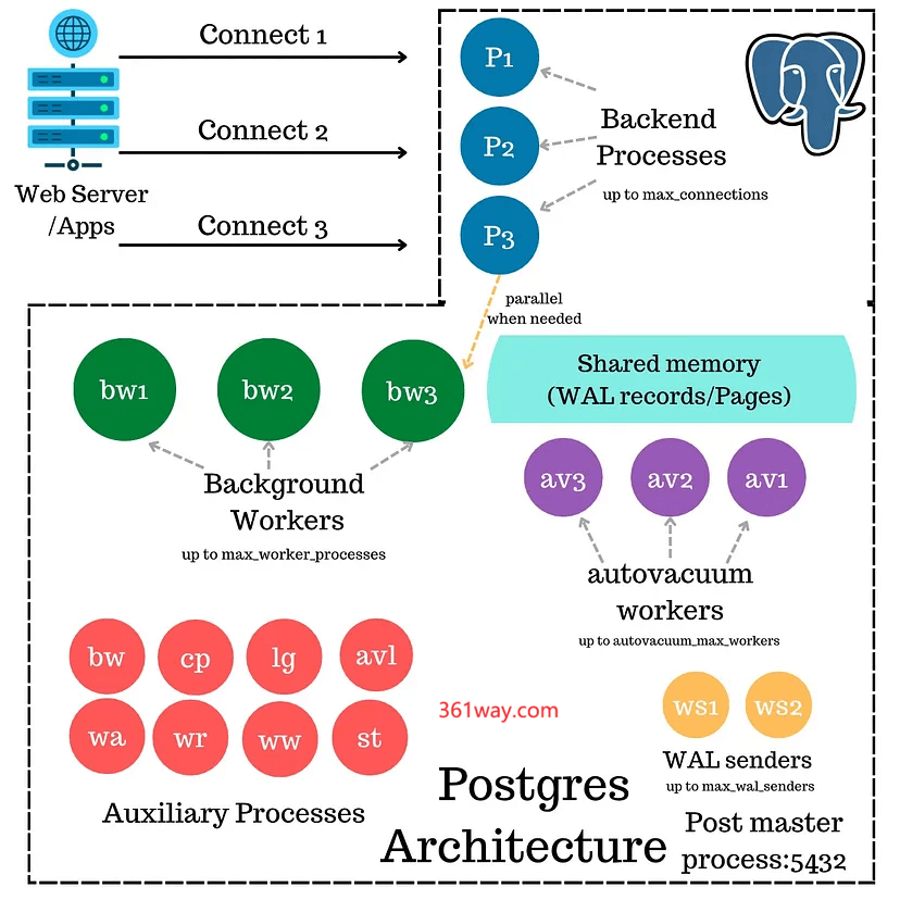 postgresql-process-architect