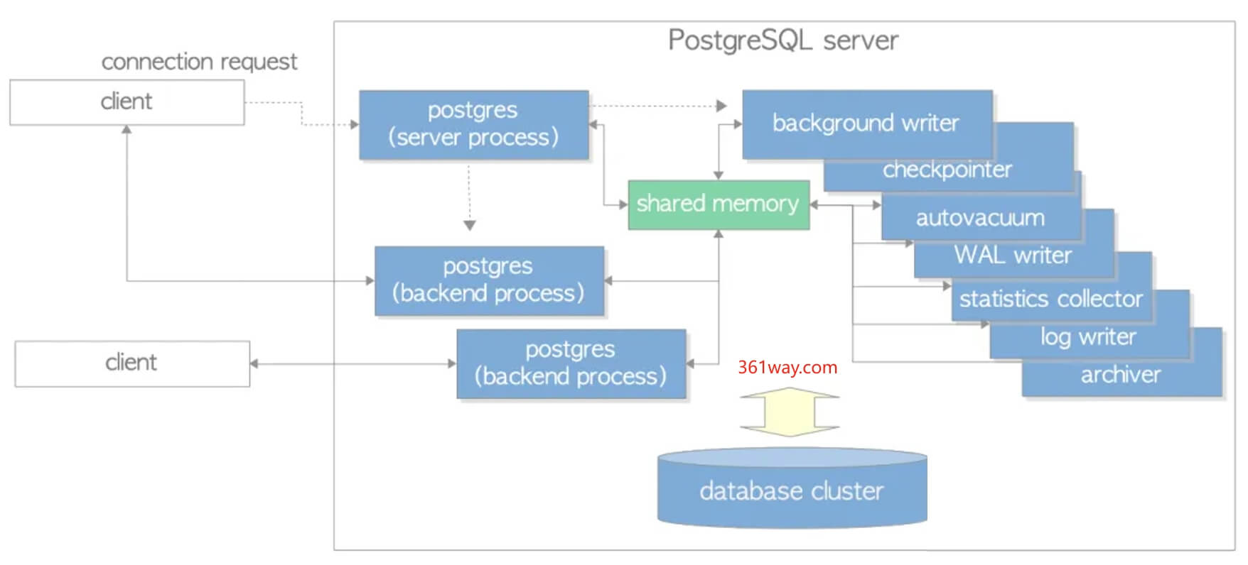 postgresql-processes