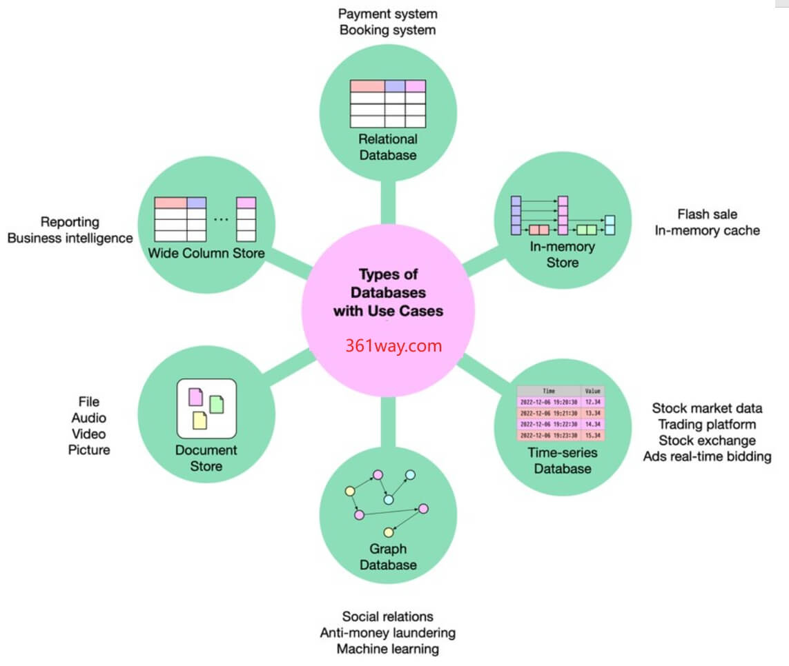 types-of-databases