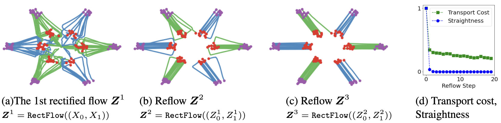 ReFlow: Flow Straight and Fast-Learning to Generate and Transfer Data ...