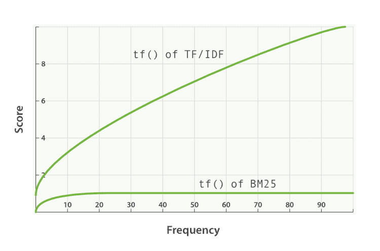 TF/IDF 与 BM25 的词频饱和度