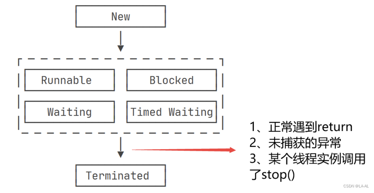 线程状态转移