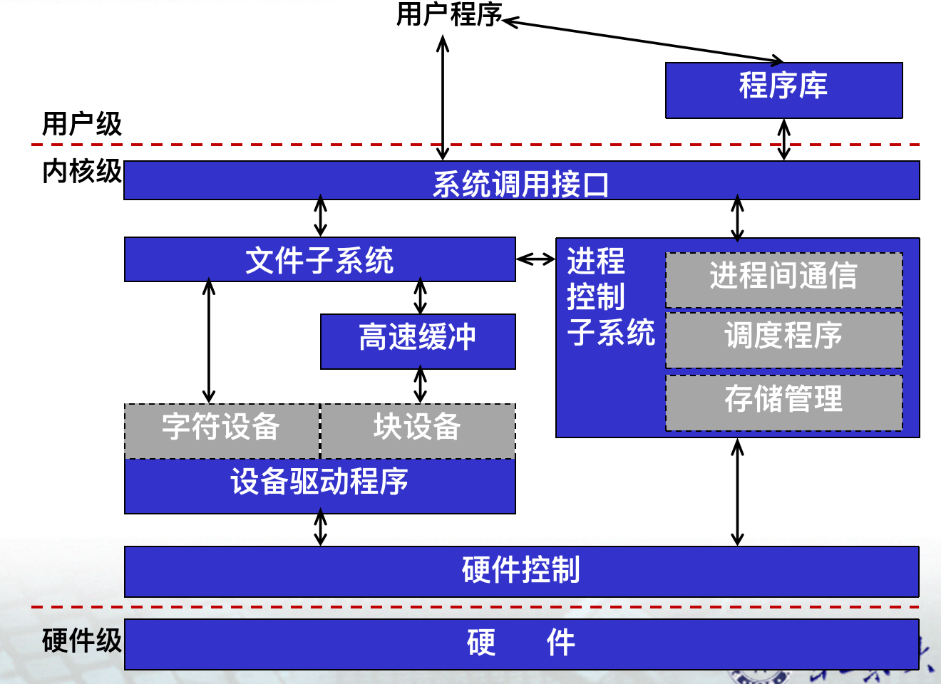 程序调用内核协同