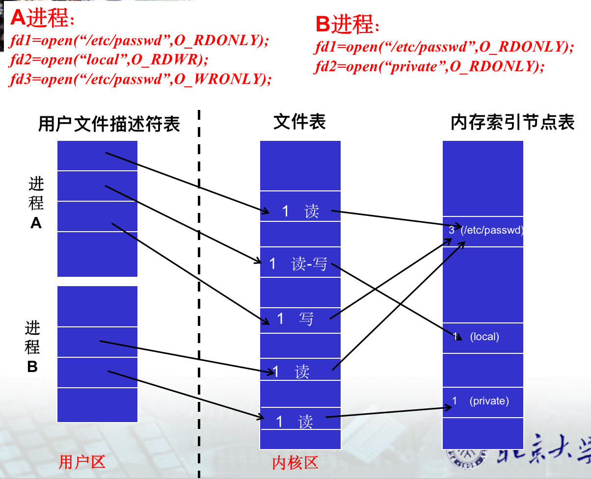 理解三张表的关系