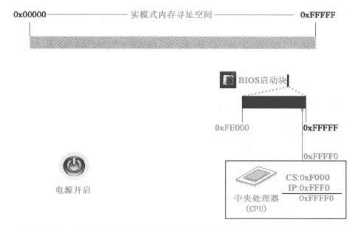 开电时，BIOS的状态