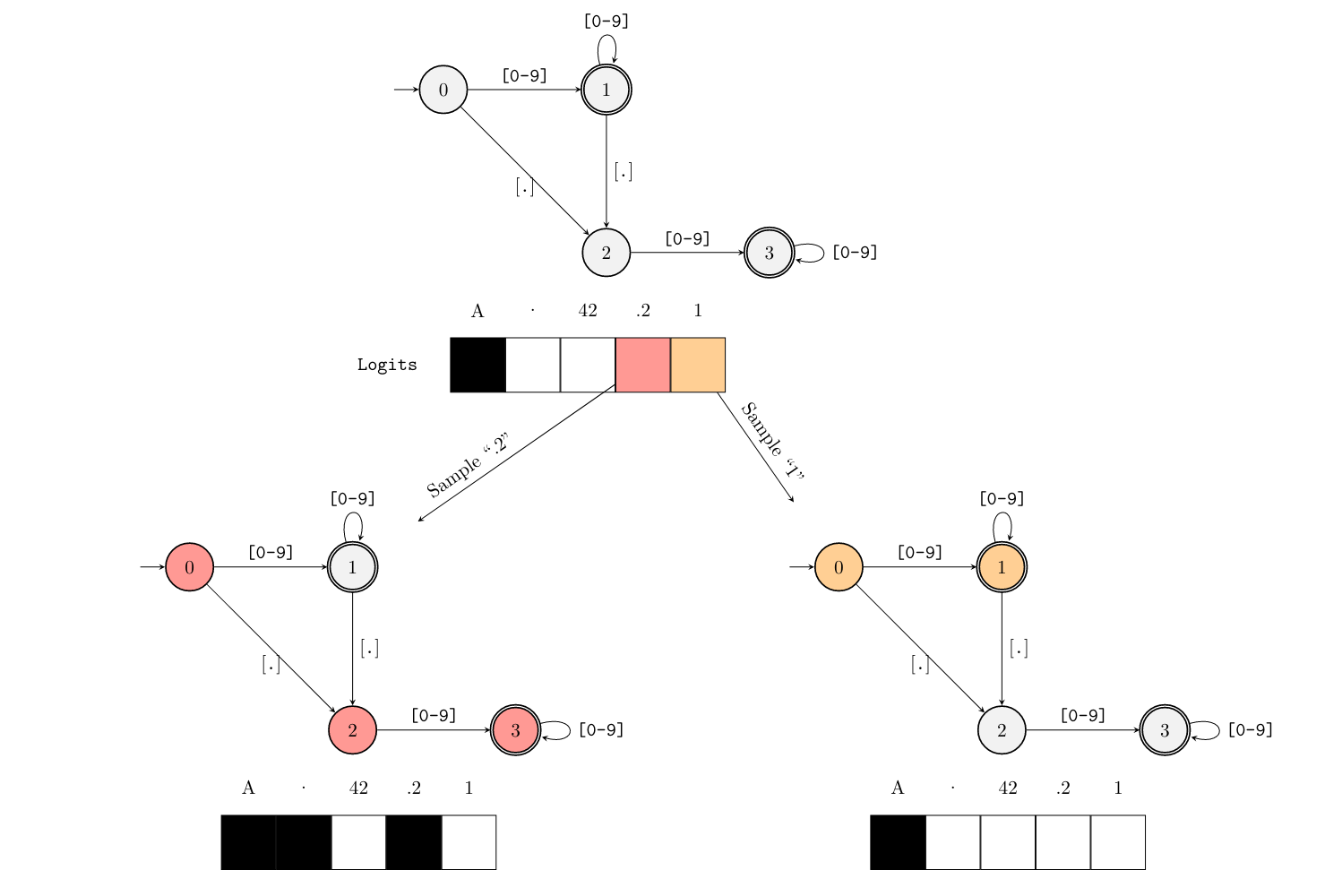 《Paper Reading》Efficient Guided Generation for Large Language Models