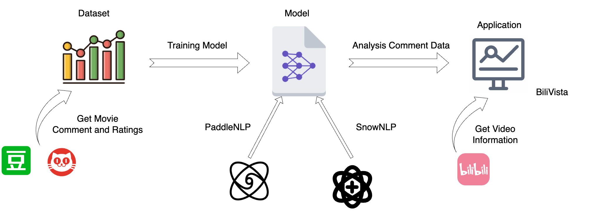 Core Workflow