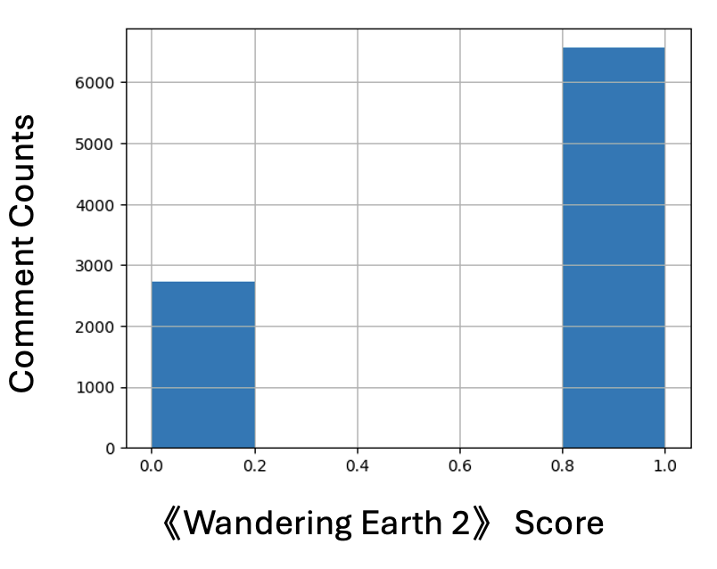 Deep Learning Comment Score Distribution
