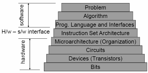 Layers-of-Transformations