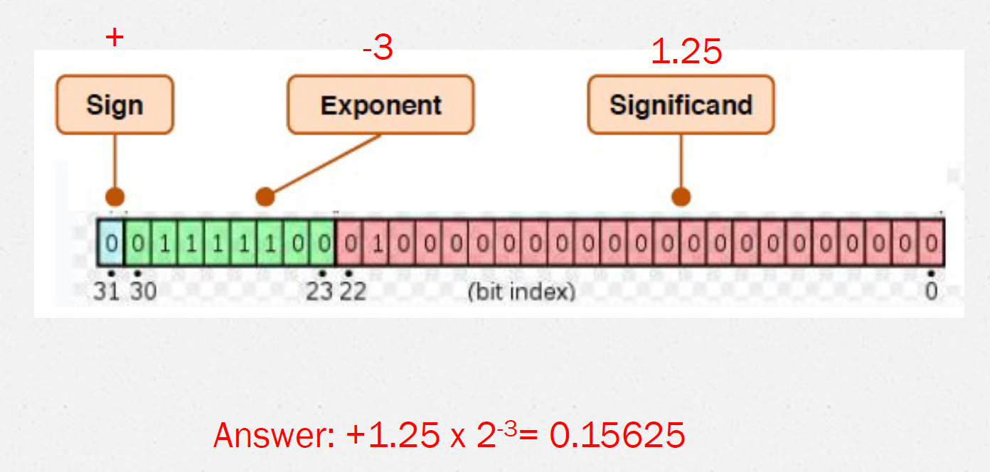 Single-point-floating-number