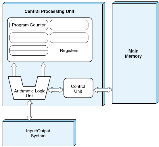 The von Neumann Architecture