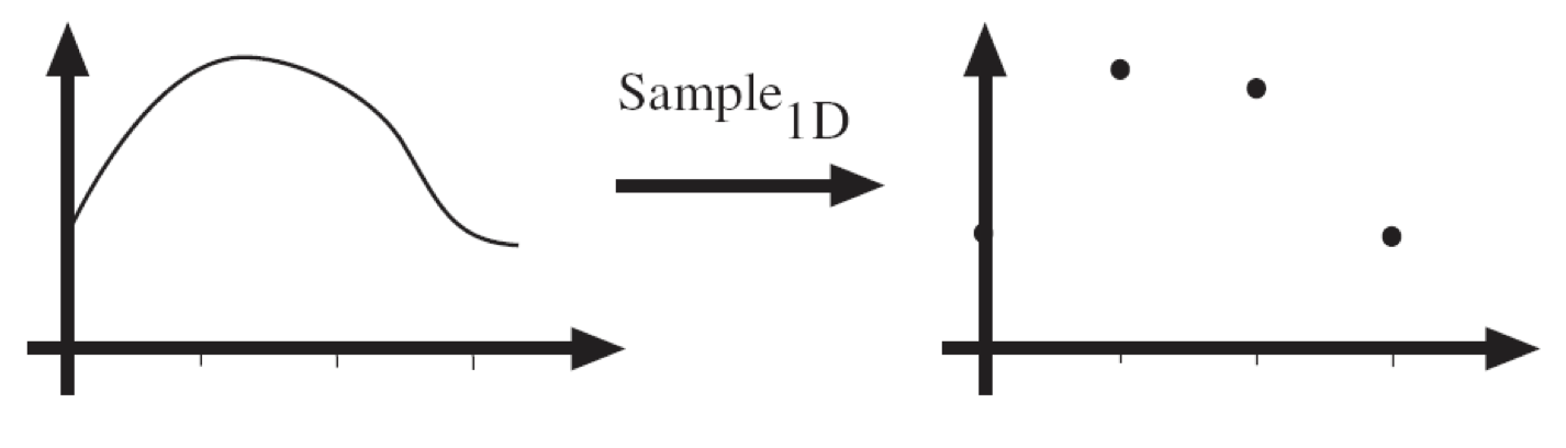 Sampling in 1D