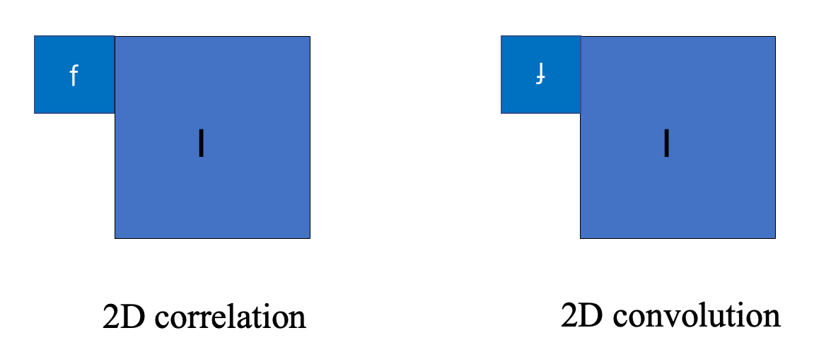 Correlation and Convolution
