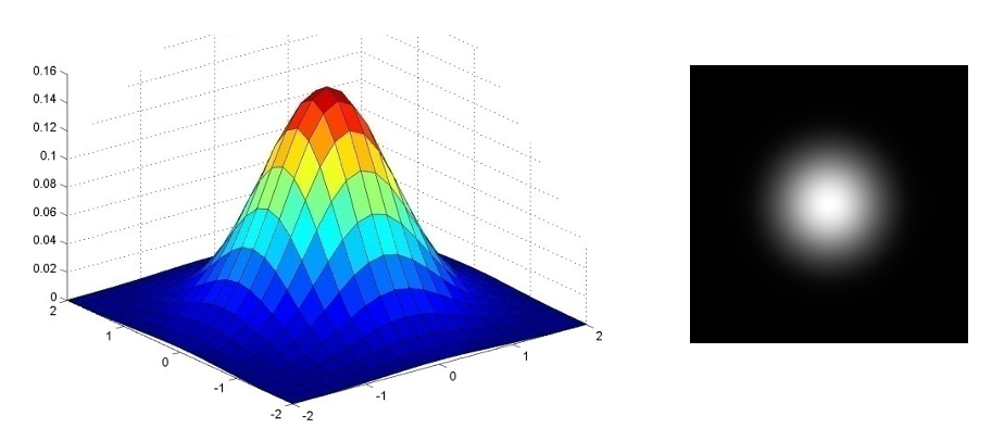 Gaussian filter