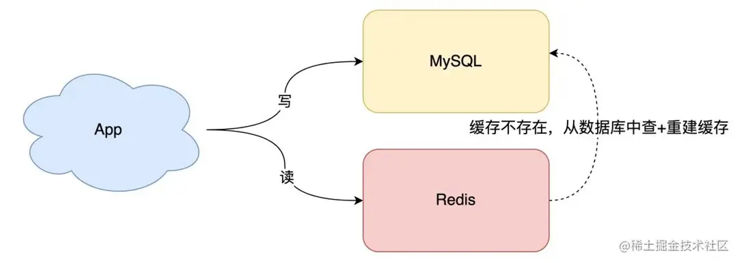 Redis