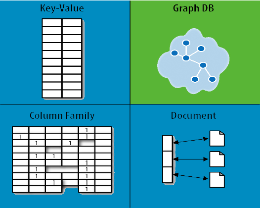 NoSQL