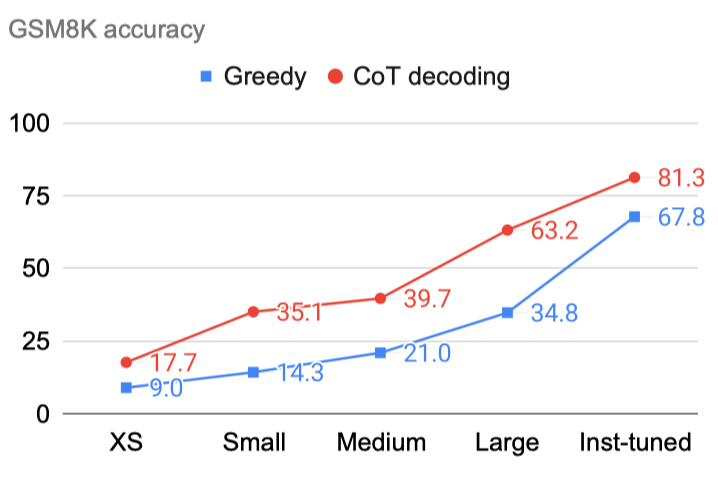 closes the reasoning gap between pre-trained and instruction-tuned models