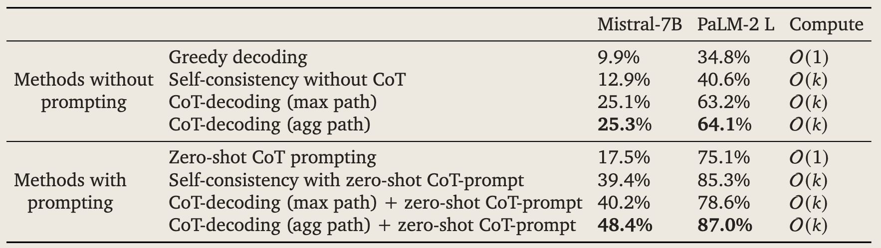 Combining CoT-decoding with CoT-Prompting