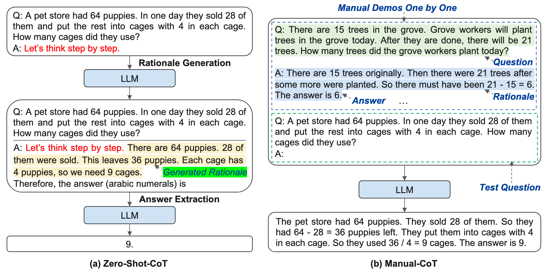 Zero Shot CoT and Manual CoT