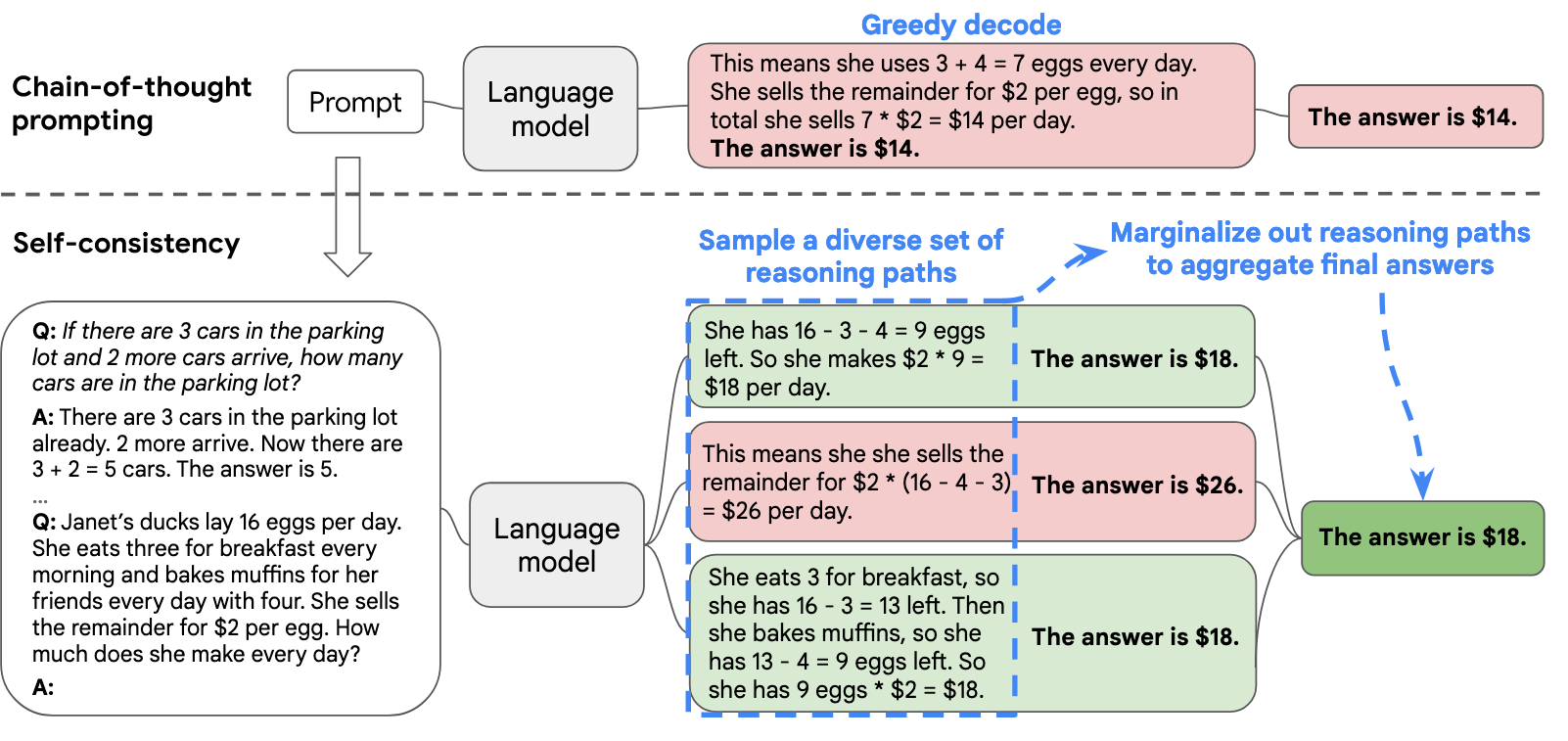 Self Consistency Decoding