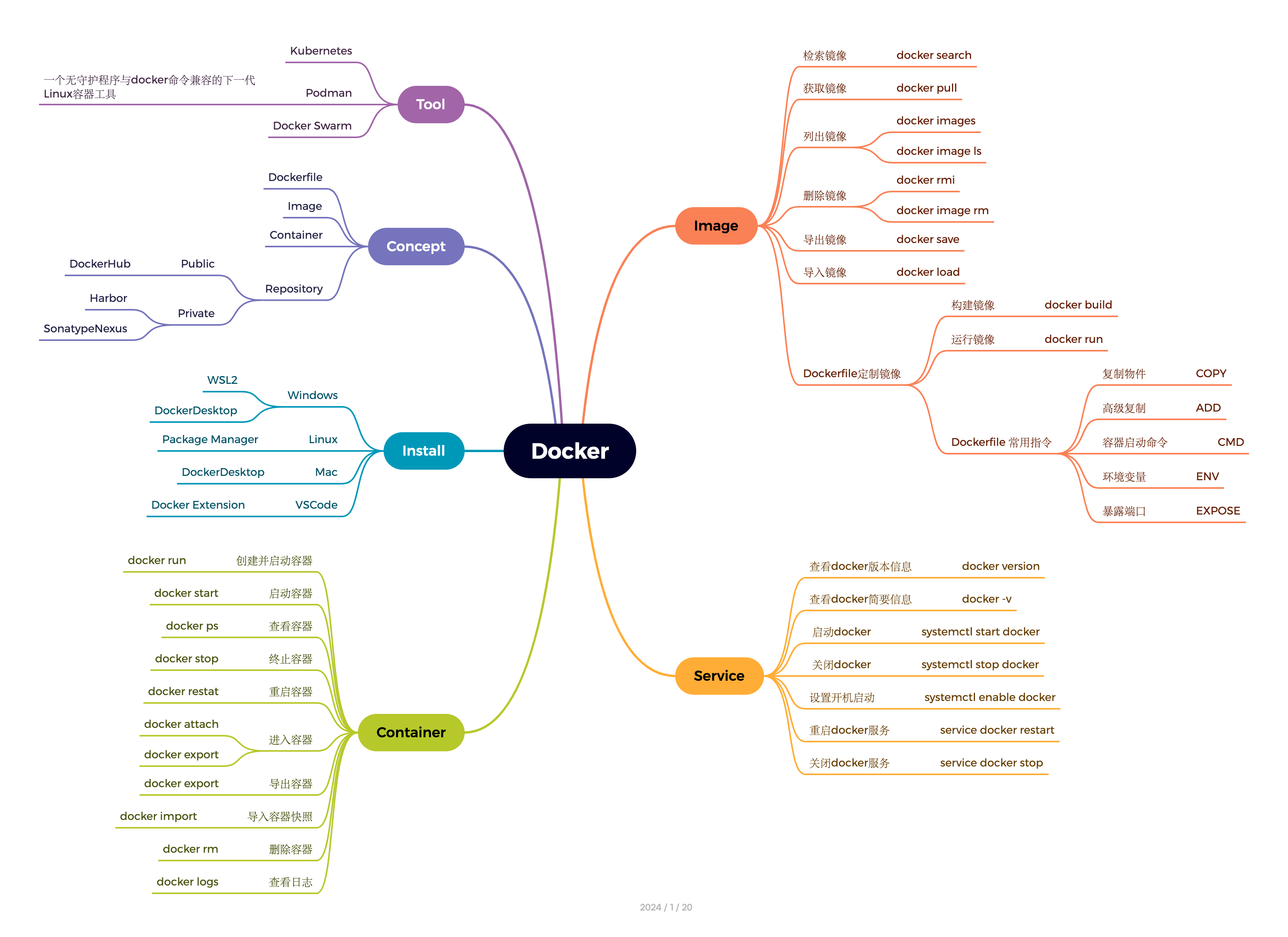 MindMap