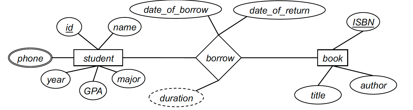 Attribute-for-relationship-sets