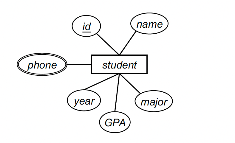 Multiple-valued-Attribute