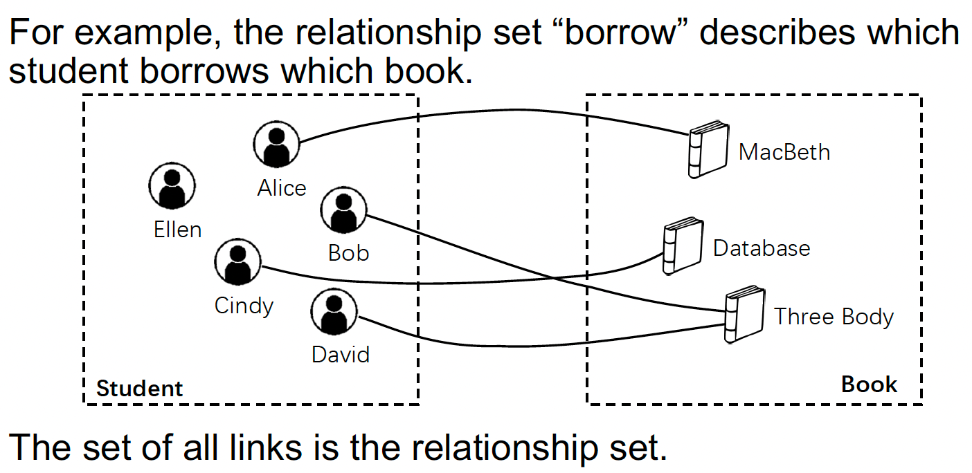 ER-Relationship-set