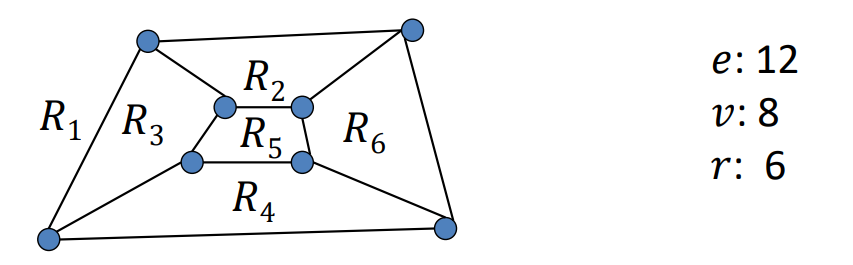 Euler’s Formula