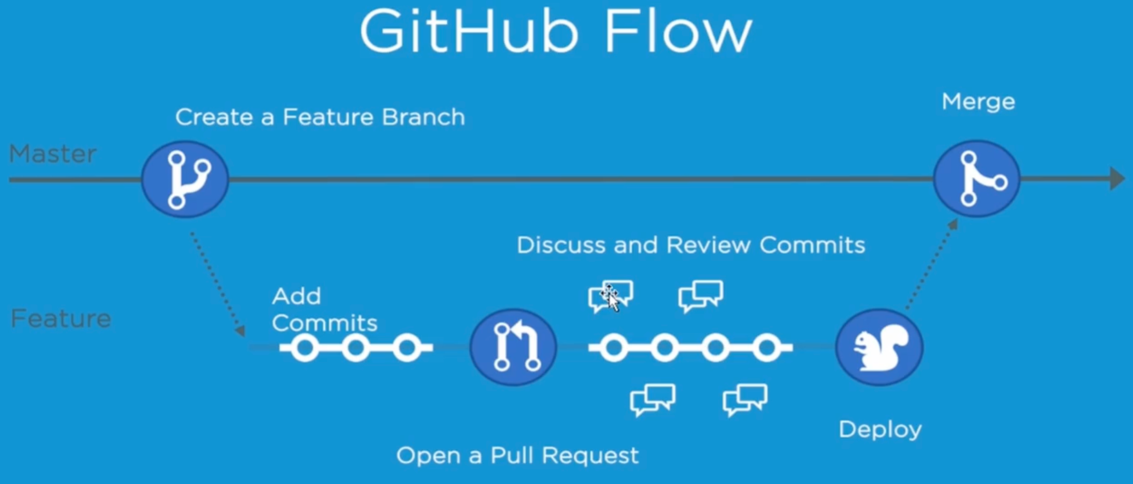 GitHubFlow