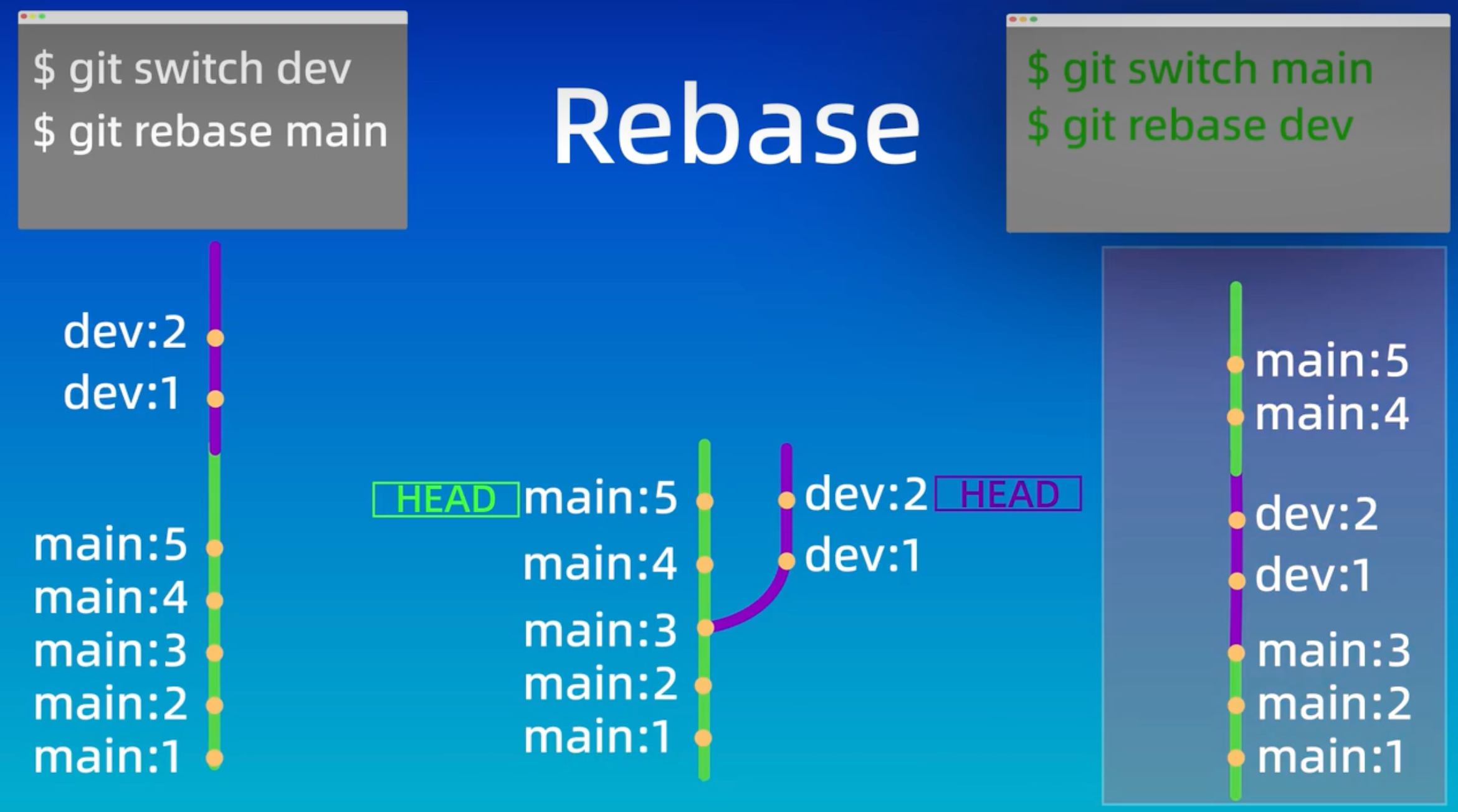 Rebase