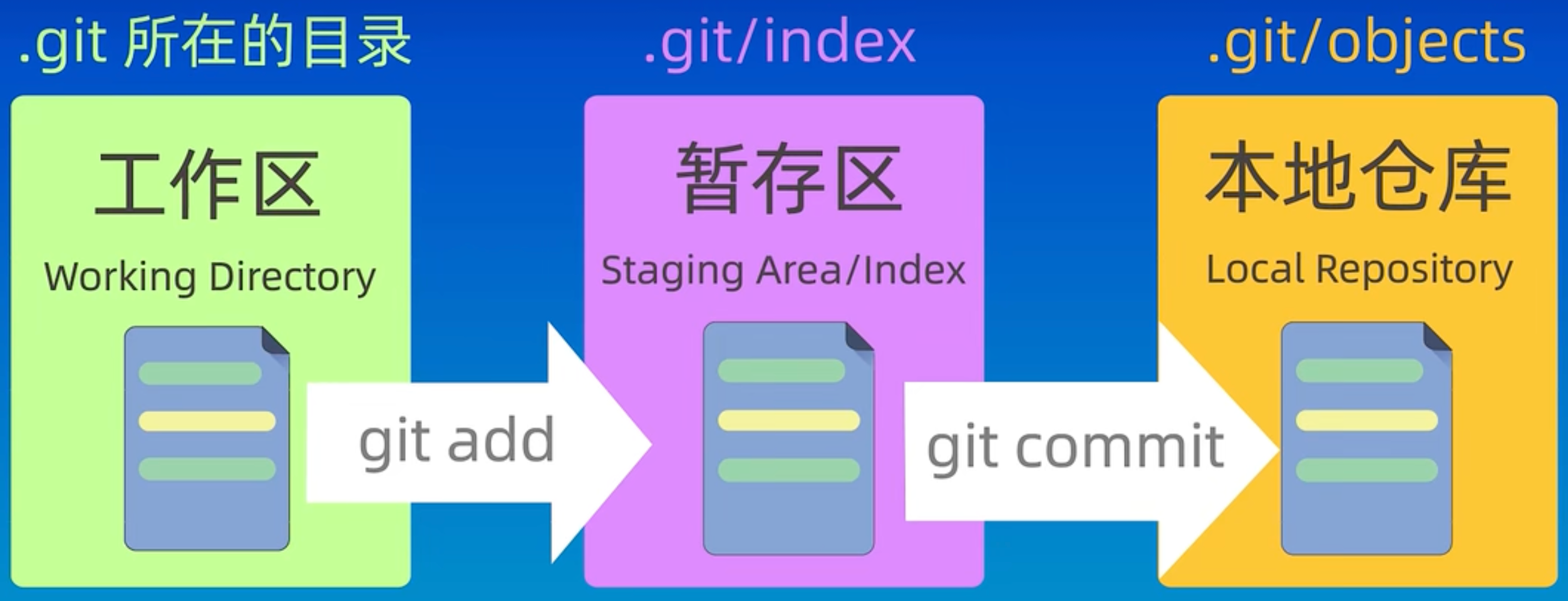 Git workspace