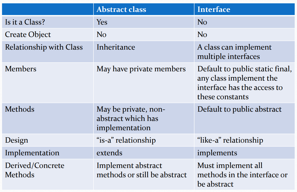 Interfaces vs. Abstract Classes