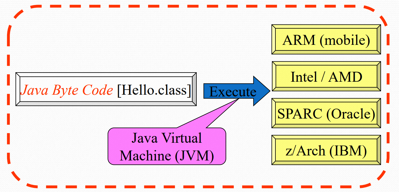 Java Compilation Model