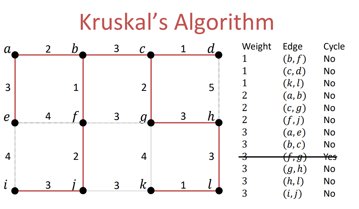 Kruskal’s Algorithm