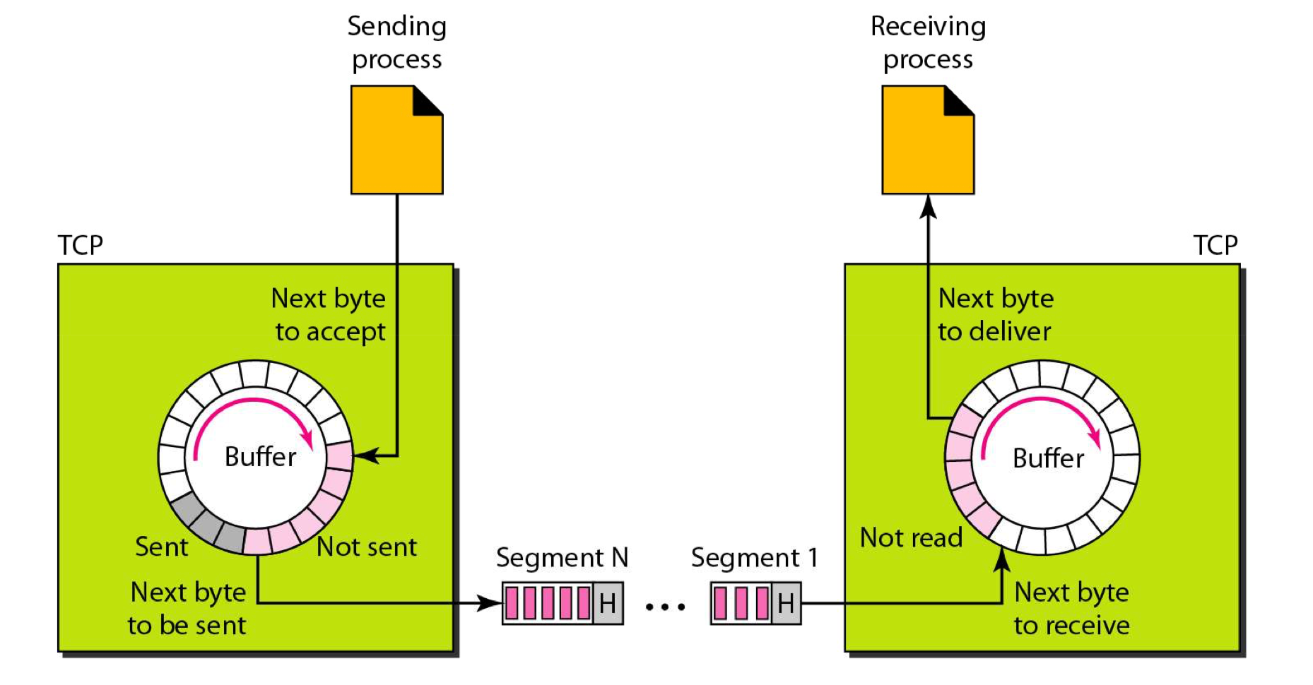 TCP-Segments