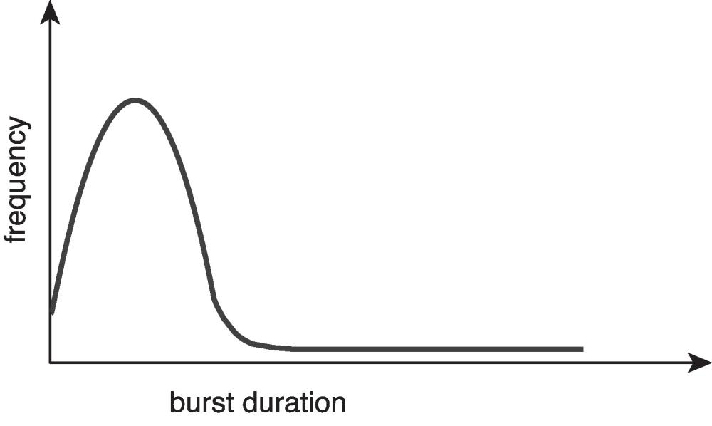 Burst-Duration