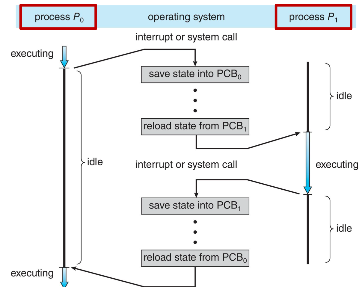 CPU Switch From Process to Process