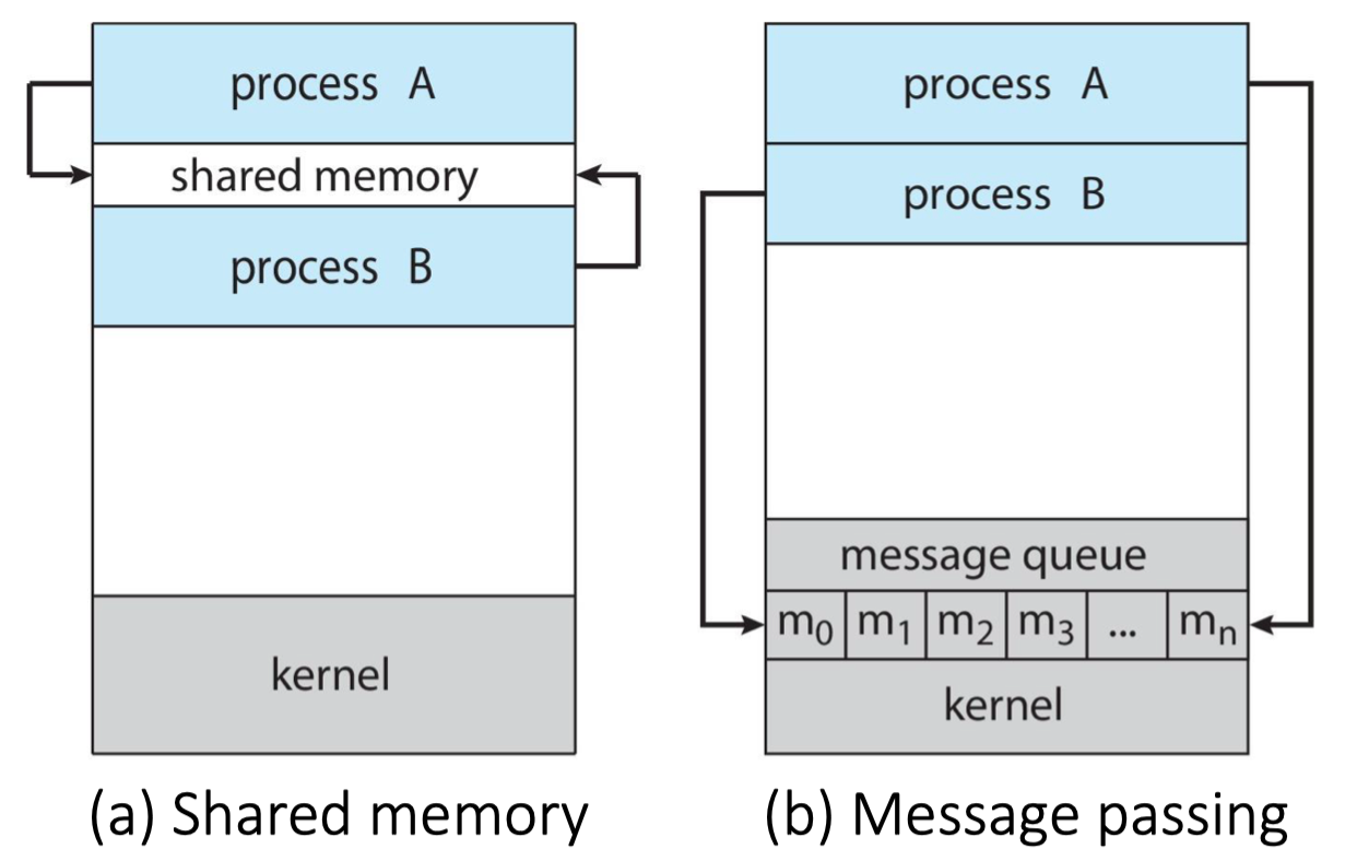 Communication Model