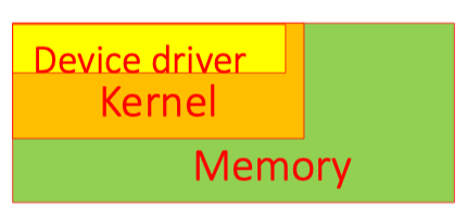 Device Driver In Kernel