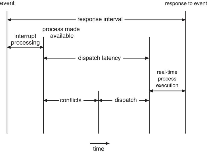 Dispatch Latency