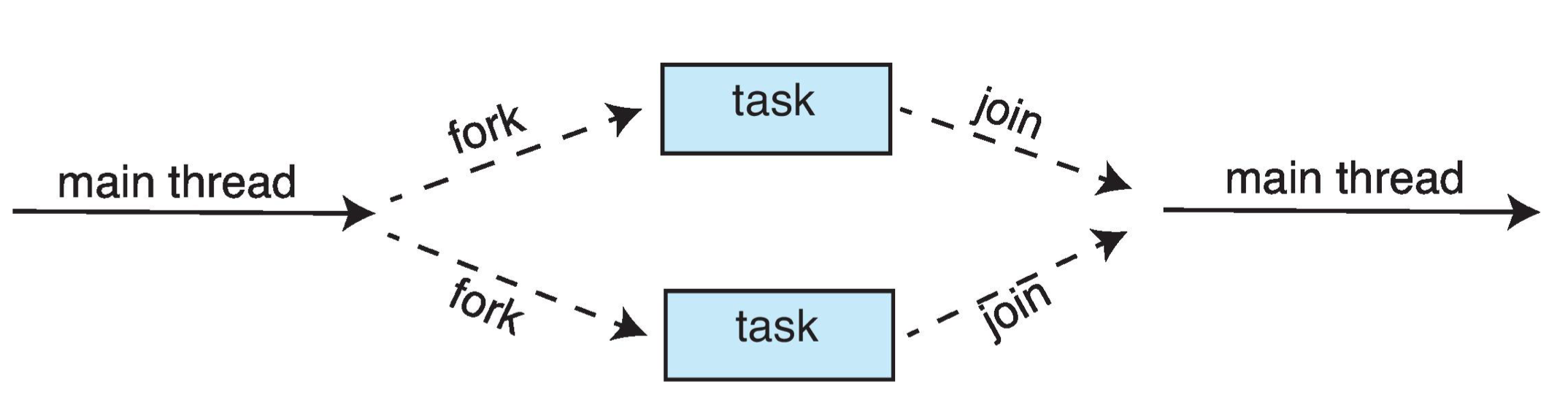 Fork-Join Parallelism