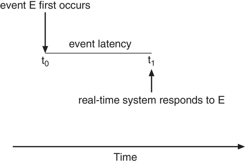 Interrupt Latency