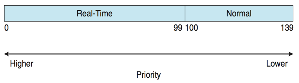 LinuxScheduling-Priority